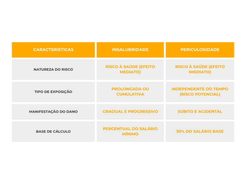 Característica Periculosidade x Insalubridade