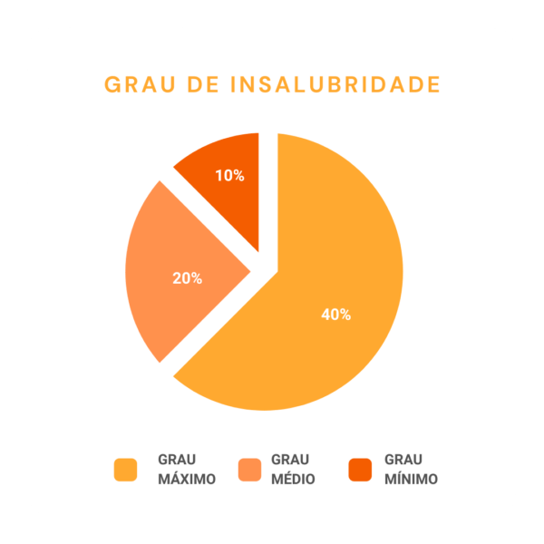 Gráfico Grau de Insalubridade