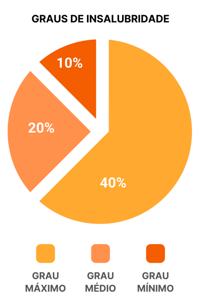 Graus De Insalubridade