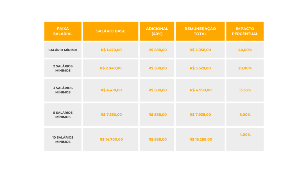 Impacto financeiro Para Diferentes Faixas Salariais